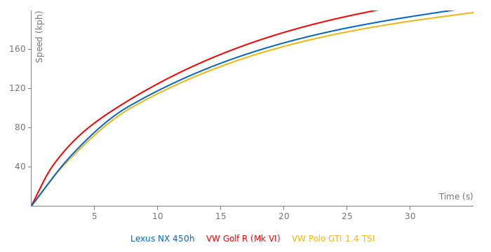 Lexus NX 450h acceleration graph
