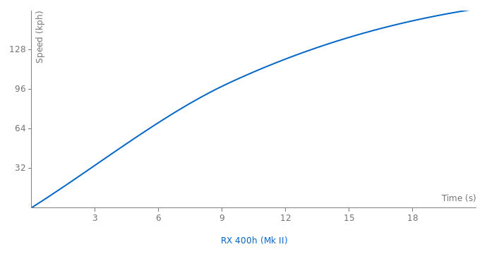 Lexus RX 400h acceleration graph