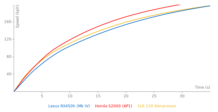 Lexus RX450h acceleration graph