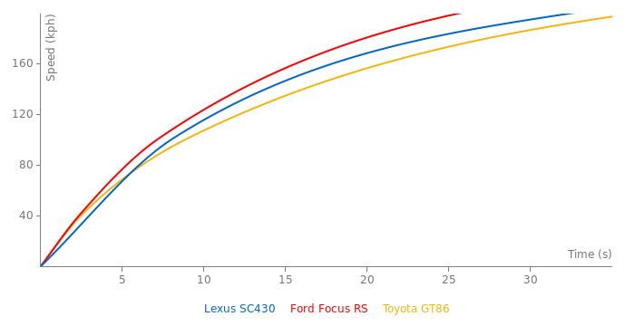 Lexus SC430 acceleration graph
