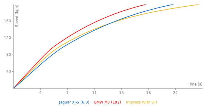 Lister Jaguar XJ-S acceleration graph