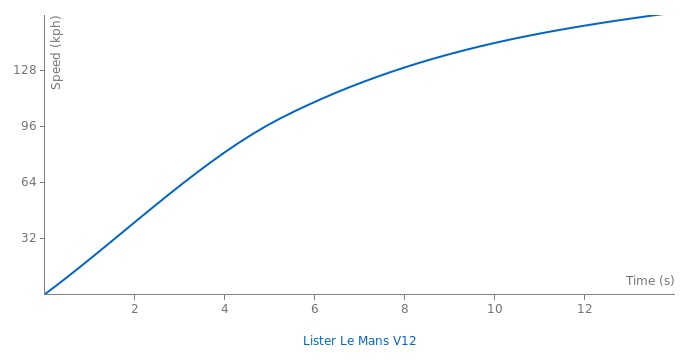 Lister Le Mans V12 acceleration graph