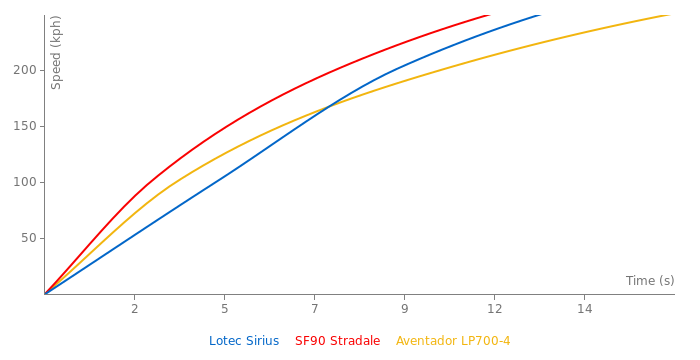 Lotec Sirius acceleration graph