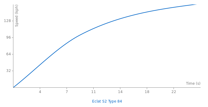 Lotus Eclat S2 Type 84 acceleration graph