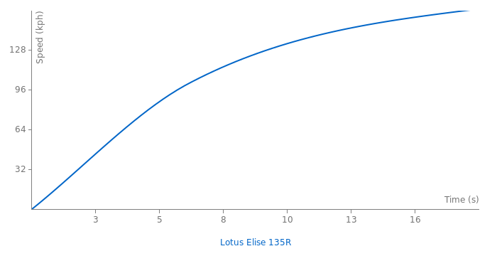 Lotus Elise 135R acceleration graph