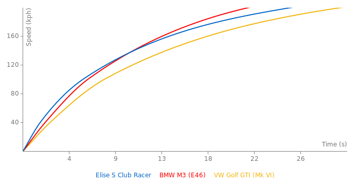 Lotus Elise S Club Racer acceleration graph