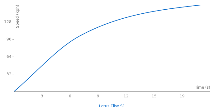 Lotus Elise S1 acceleration graph