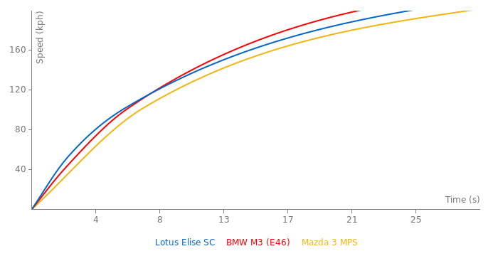 Lotus Elise SC acceleration graph