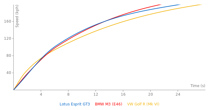 Lotus Esprit GT3 acceleration graph
