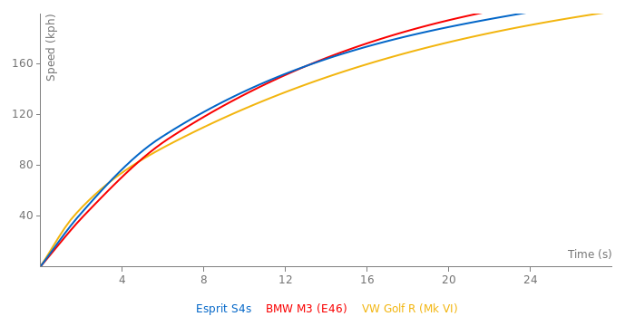 Lotus Esprit S4s acceleration graph