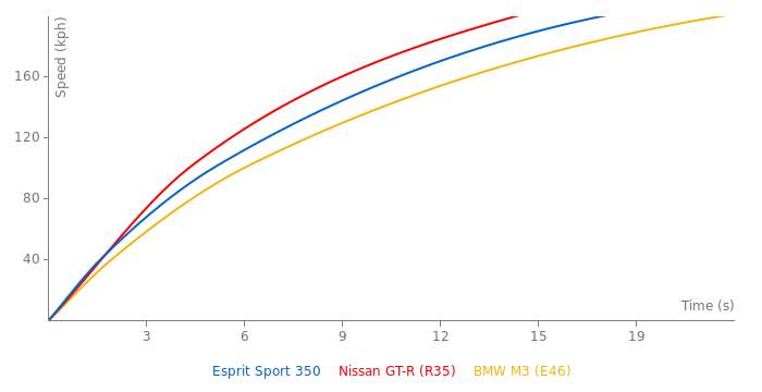 Lotus Esprit Sport 350 acceleration graph