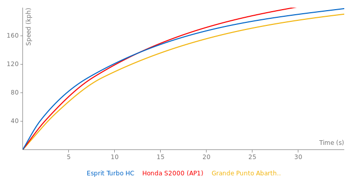 Lotus Esprit Turbo HC acceleration graph