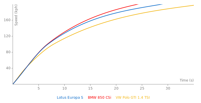 Lotus Europa S acceleration graph