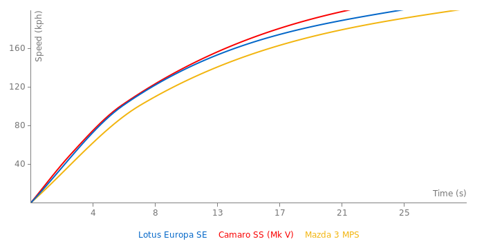 Lotus Europa SE acceleration graph