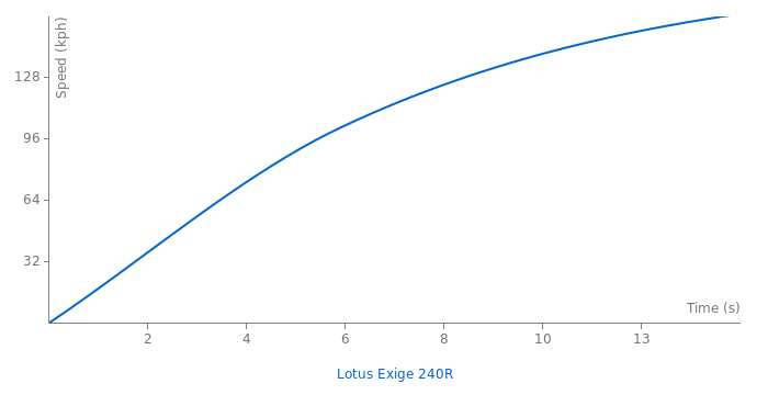 Lotus Exige 240R acceleration graph