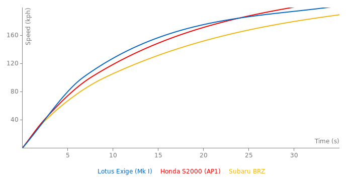 Lotus Exige acceleration graph