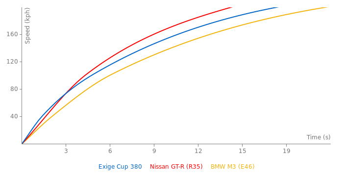 Lotus Exige Cup 380 acceleration graph