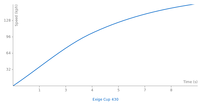 Lotus Exige Cup 430 acceleration graph