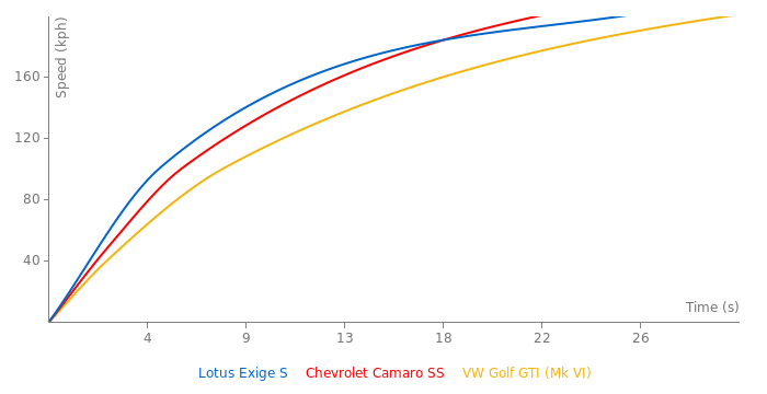 Lotus Exige S acceleration graph