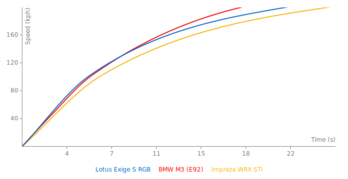 Lotus Exige S RGB acceleration graph