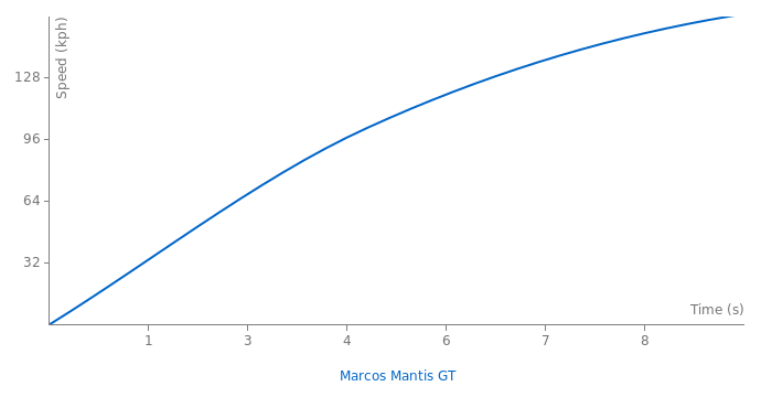 Marcos Mantis GT acceleration graph