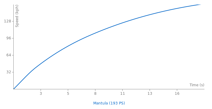 Marcos Mantula (193 PS) acceleration graph