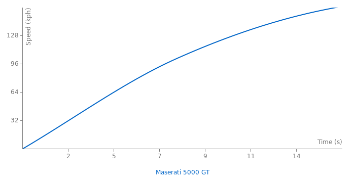 Maserati 5000 GT acceleration graph