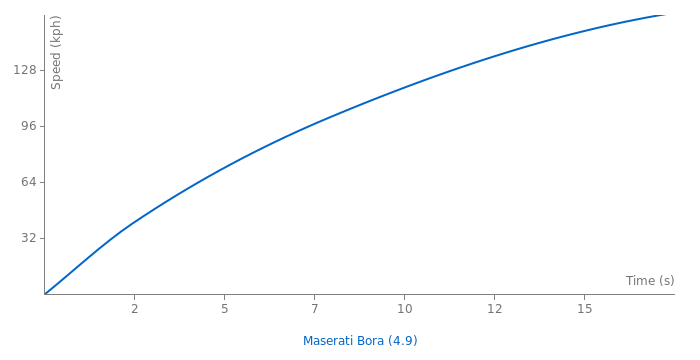 Maserati Bora acceleration graph