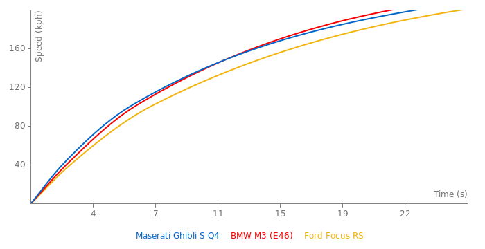 Maserati Ghibli S Q4 acceleration graph
