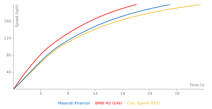 Maserati Khamsin acceleration graph