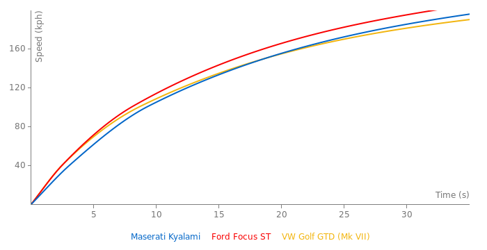 Maserati Kyalami acceleration graph