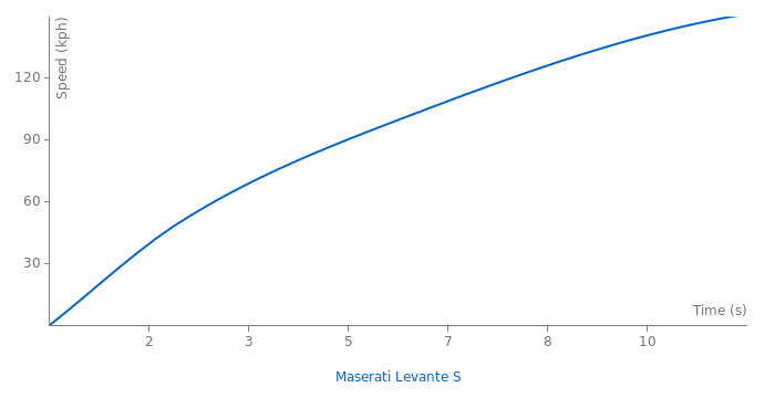 Maserati Levante S acceleration graph