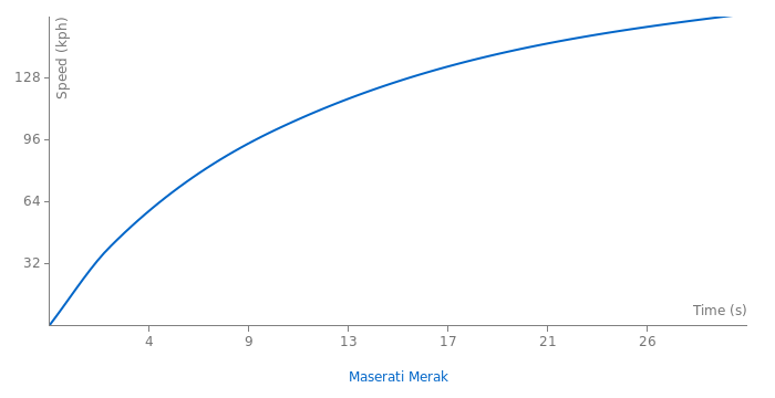 Maserati Merak acceleration graph