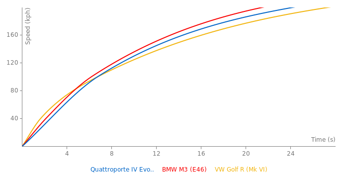 Maserati Quattroporte IV Evoluzione acceleration graph