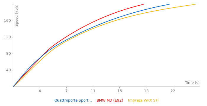 Maserati Quattroporte Sport GT S acceleration graph