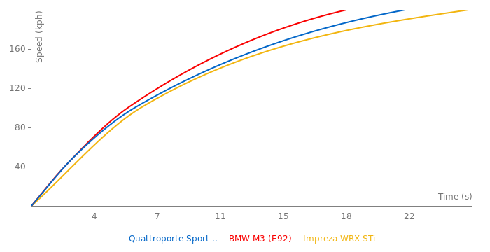 Maserati Quattroporte Sport GT S acceleration graph