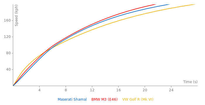 Maserati Shamal acceleration graph