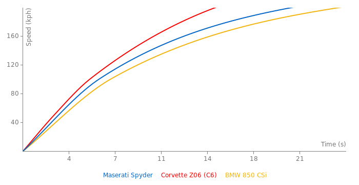 Maserati Spyder acceleration graph