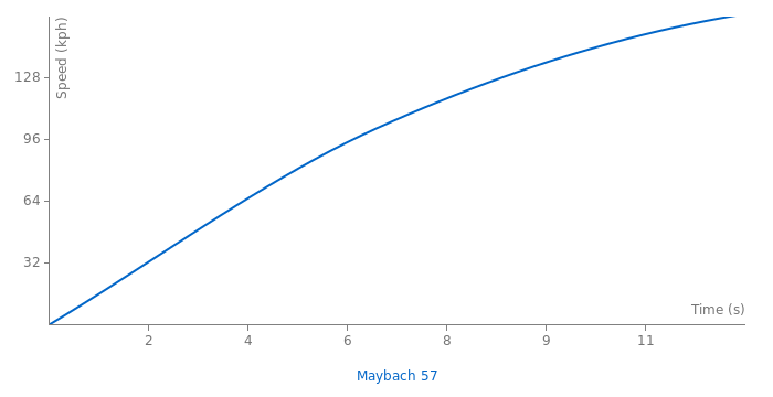 Maybach 57 acceleration graph