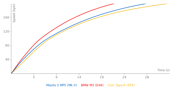 Mazda 3 MPS acceleration graph