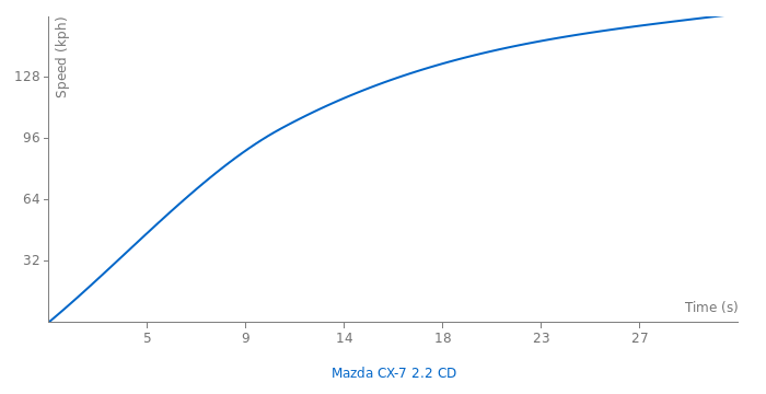 Mazda CX-7 2.2 CD acceleration graph
