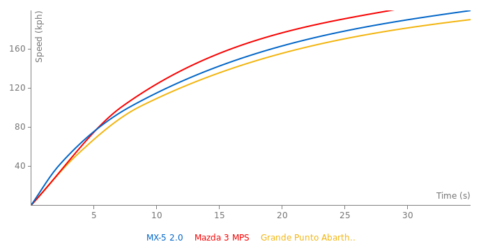 Mazda MX-5 2.0 acceleration graph