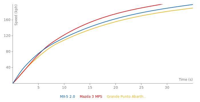 Mazda MX-5 2.0 acceleration graph