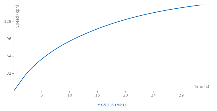 Mazda MX-5 1.6 acceleration graph