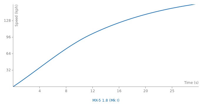 Mazda MX-5 1.8 acceleration graph