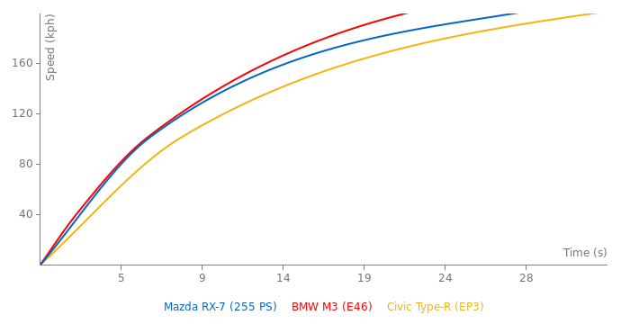 Mazda RX-7 acceleration graph