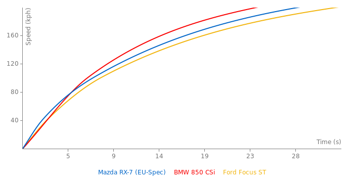 Mazda RX-7 acceleration graph