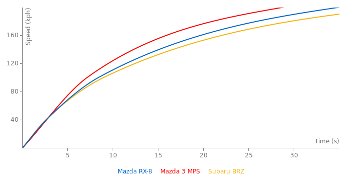 Mazda RX-8 acceleration graph