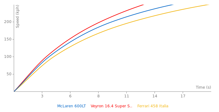 McLaren 600LT acceleration graph