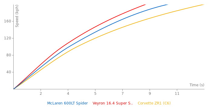 McLaren 600LT Spider acceleration graph